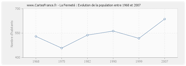 Population La Fermeté